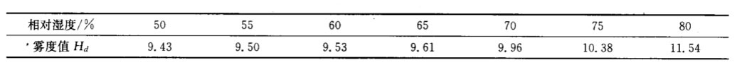 濕度對(duì)霧度值的影響