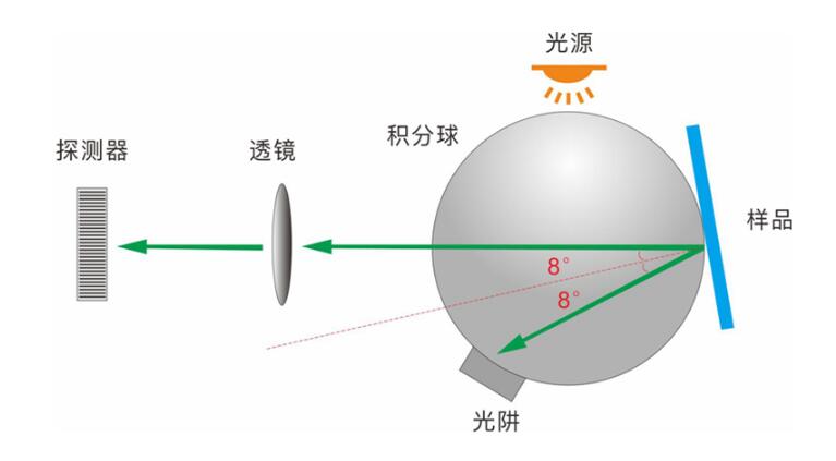 霧度儀積分球結(jié)構(gòu)