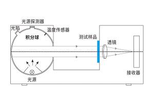 什么是凹面光柵分光？霧度儀凹面光柵分光有什么作用？