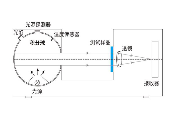 積分球霧度儀結(jié)構(gòu)