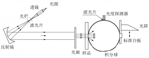 霧度標(biāo)準(zhǔn)你了解多少？