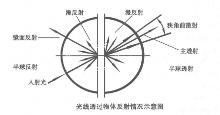 薄膜霧度怎么表示？薄膜霧度計(jì)算公式