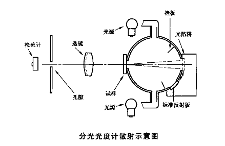 分光型色彩霧度儀應用標準是什么？