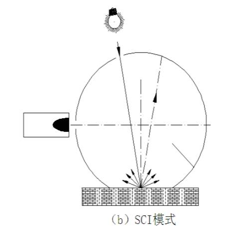 霧度儀測量SCI是什么意思？與SCE模式有什么區(qū)別？